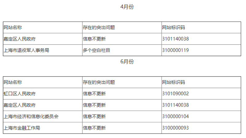 上海市政府网站与政务新媒体2020年第二季度检查情况通报-上海市政府网站与政务新媒体2020年第二季度检查情况通报